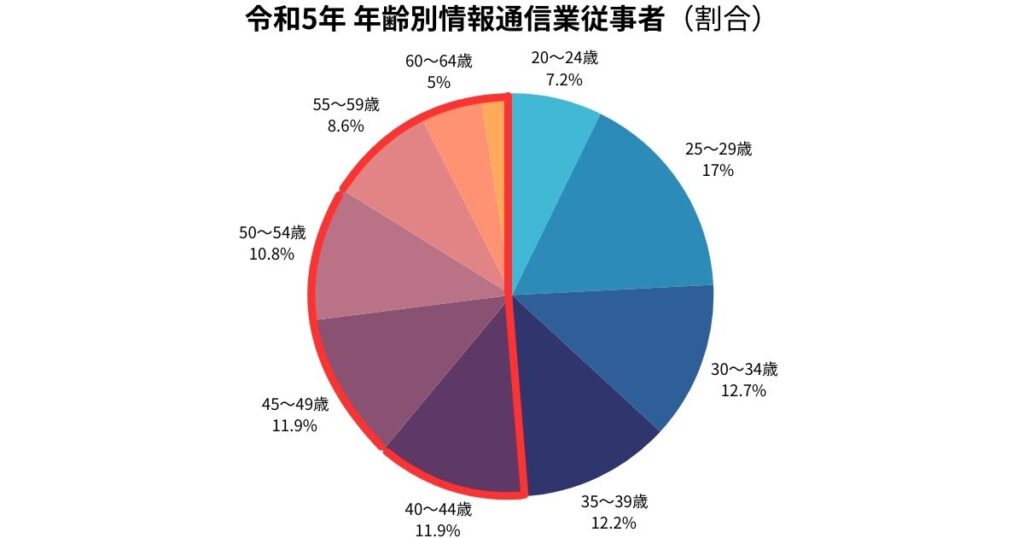 令和5年 年齢別情報通信業従事者（割合）