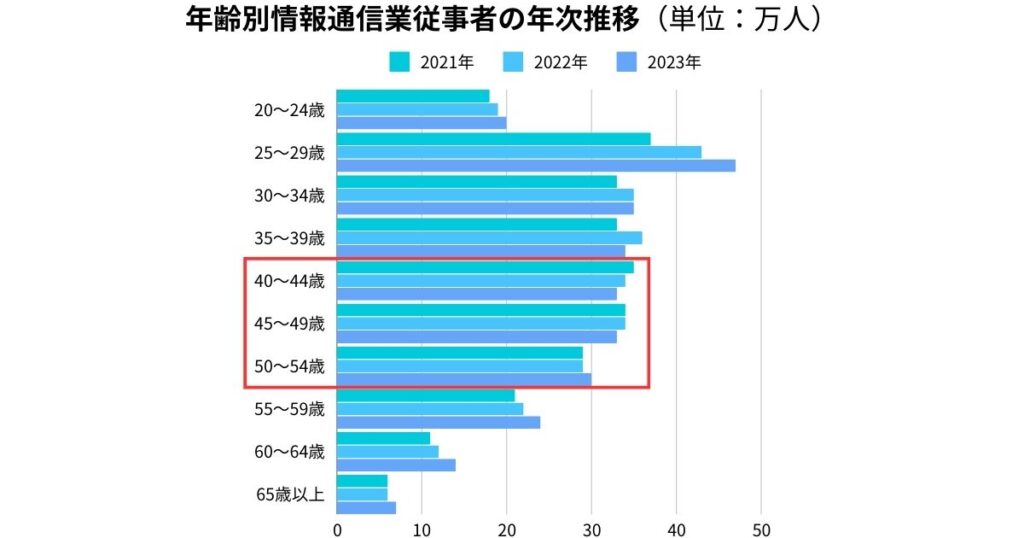 年齢別情報通信業従事者の年次推移（単位：万人）