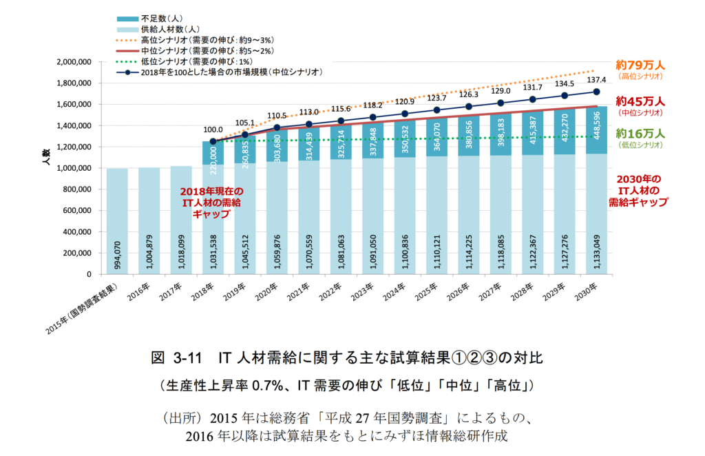 IT人材需給に関するおもな試算結果