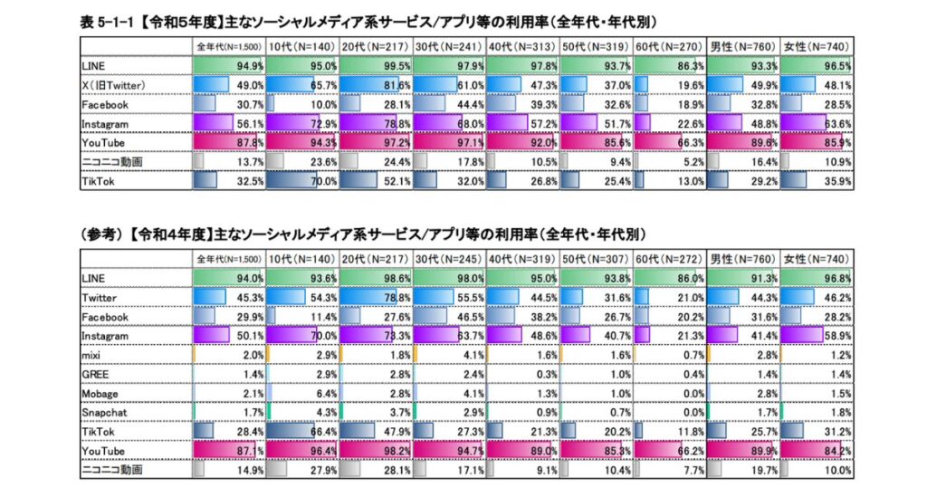 令和5年度 情報通信メディアの利用時間と情報行動に関する調査