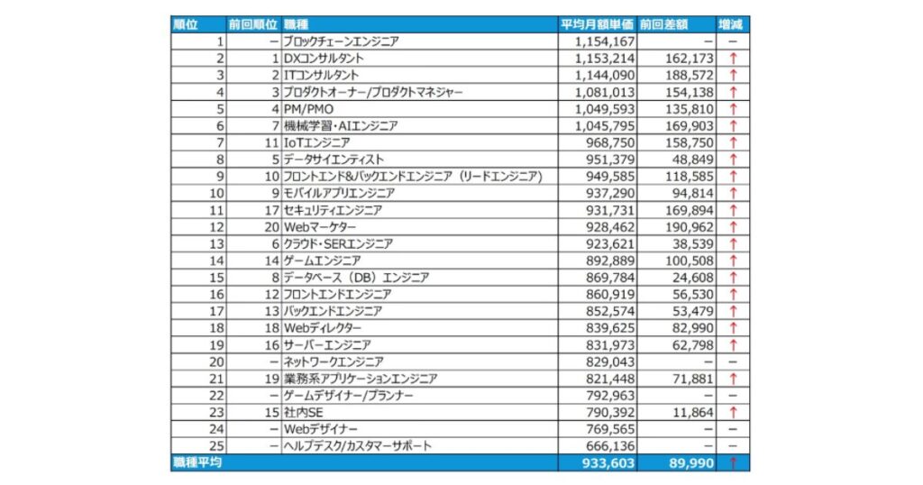 ITフリーランスエンジニアの平均月額単価ランキング