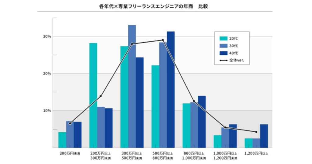 各年代×専業フリーランスエンジニアの年商比較