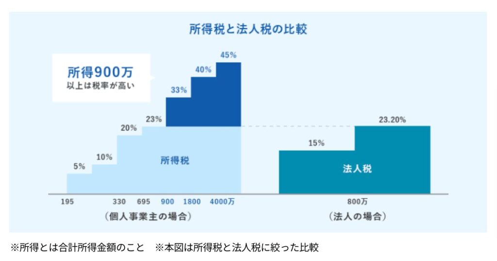 個人事業主から法人化するメリット・デメリットや最適なタイミングとは