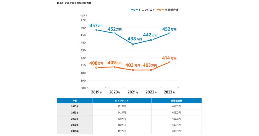 ITエンジニアの平均年収の推移