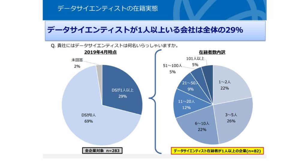 データサイエンティストの在籍実態