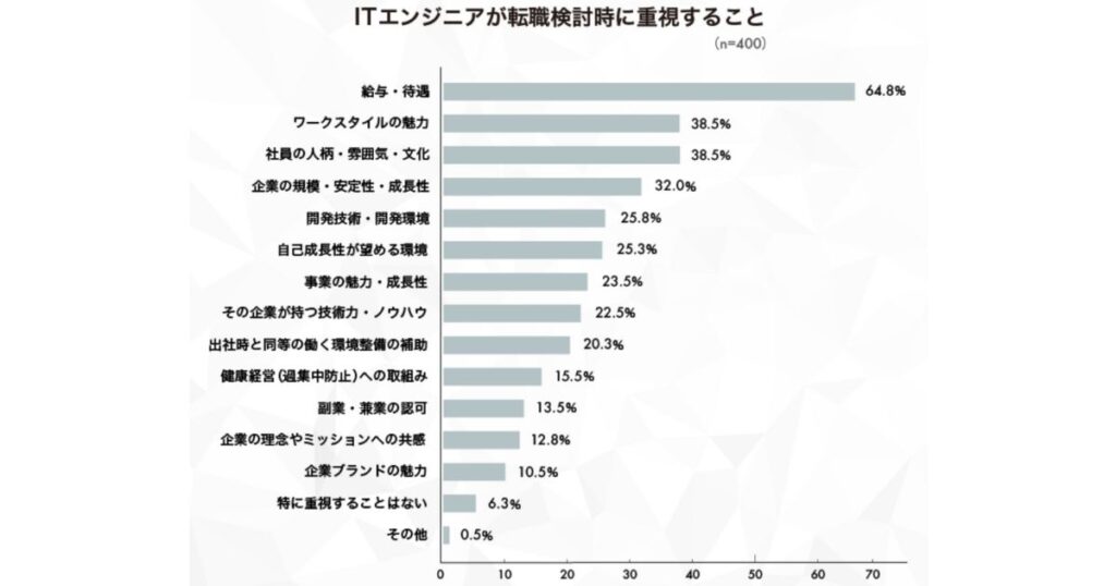 ITエンジニアが転職を検討する際に重視すること