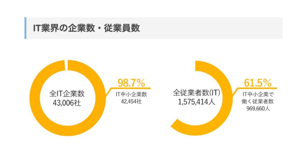 IT業界の企業数・従業員数