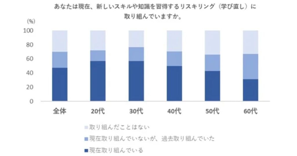 個人でも『リスキリング』をする人が増えている