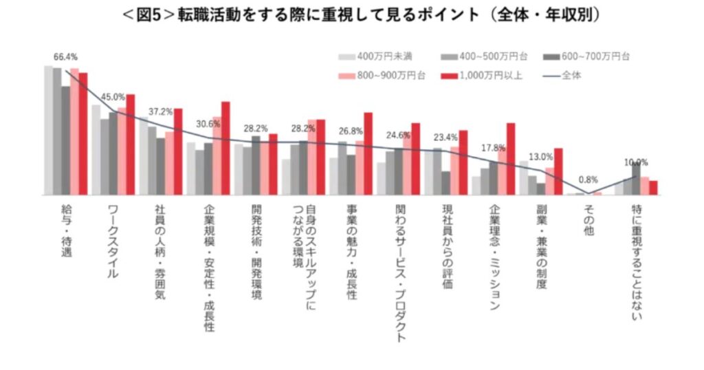 転職活動で重視しているポイント