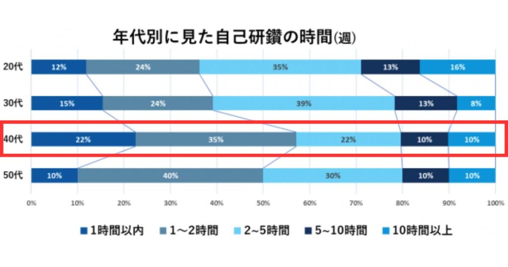 年代別に見た自己研鑽の時間