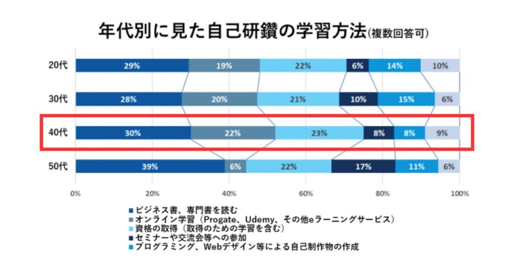 年代別に見た自己研鑽の学習方法