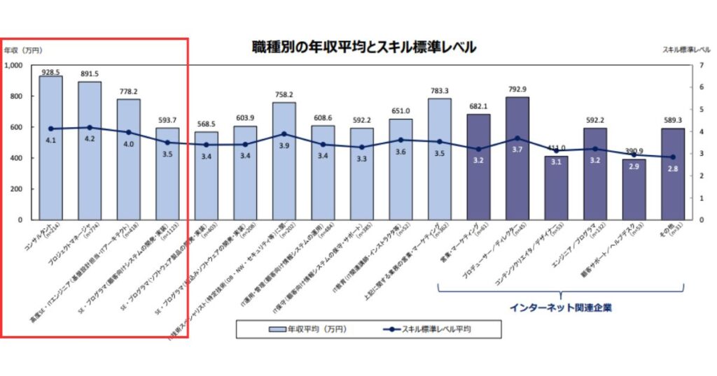 職種別の年収平均とスキル標準レベル