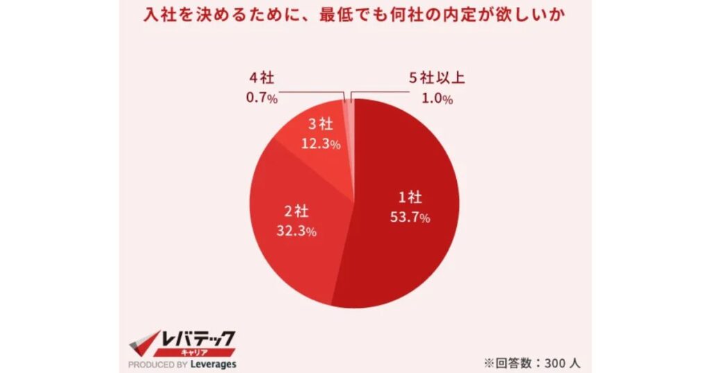 入社を決めるために、最低でも何社の内定が欲しいか