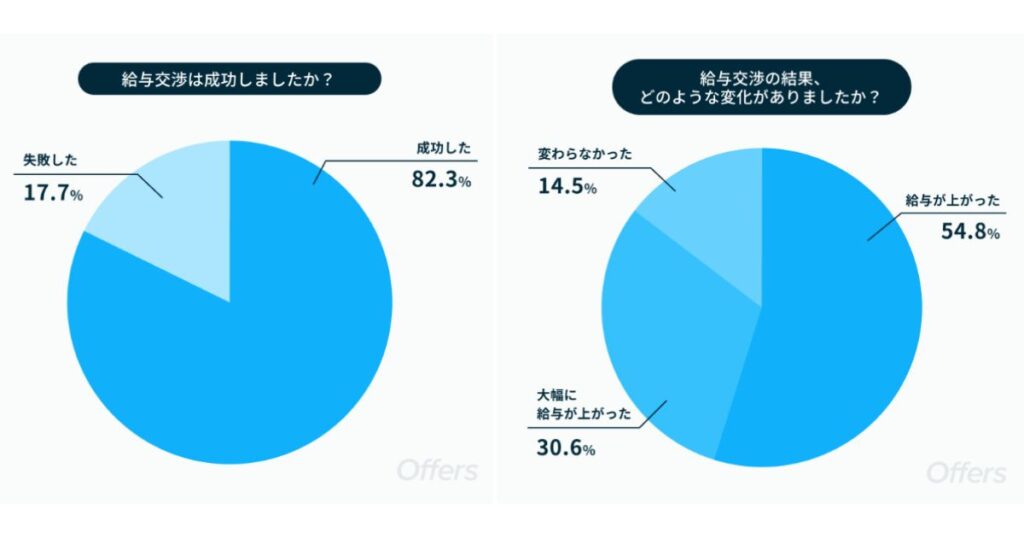 転職活動の際に「給与交渉に成功」のした人は約8割