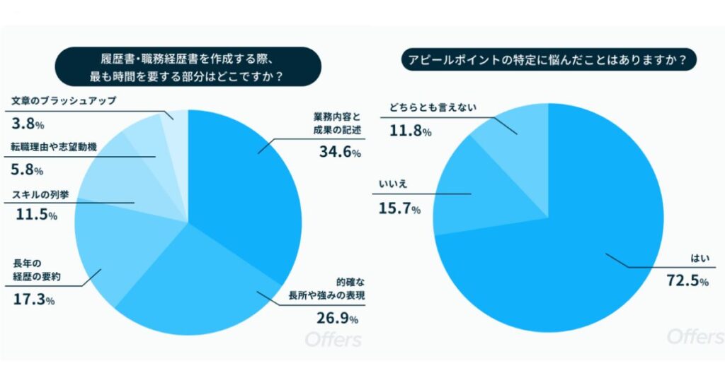 実際に求職者が職務経歴書で悩んでいることは？