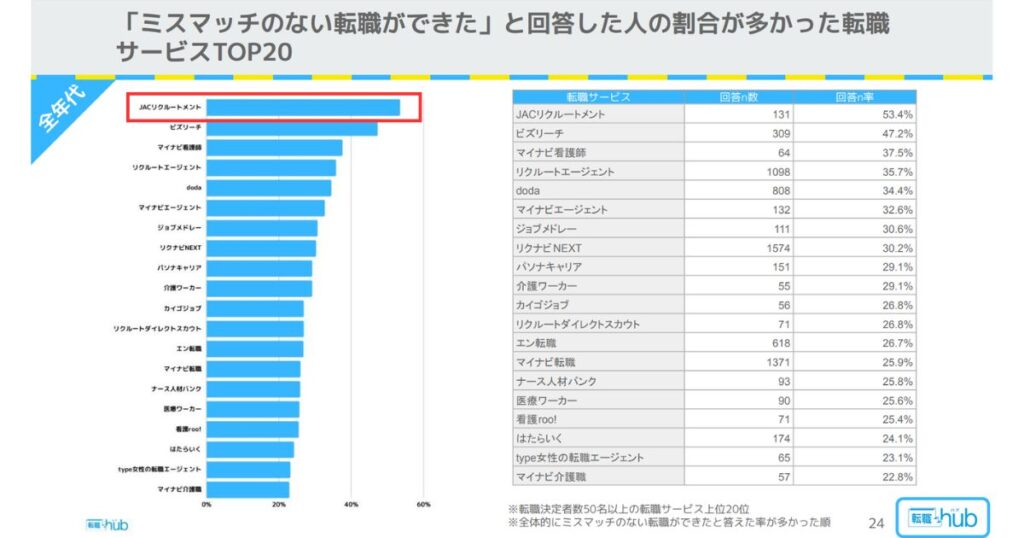 「ミスマッチのない転職ができた」と回答した人の割合が多かった転職サービスTOP20