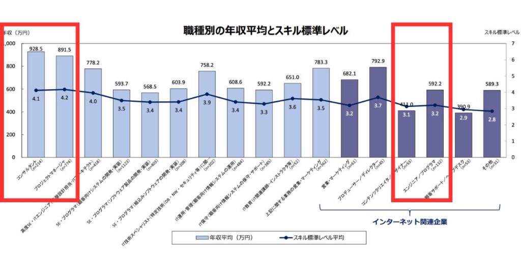 職業別年収平均とスキル標準レベル