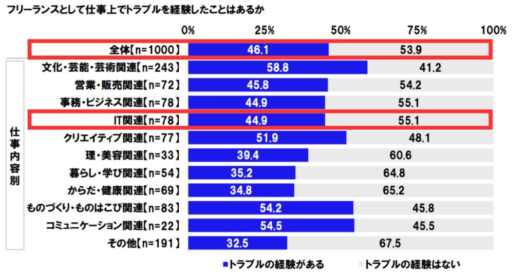 フリーランスとして仕事上でトラブルを経験したことがあるか