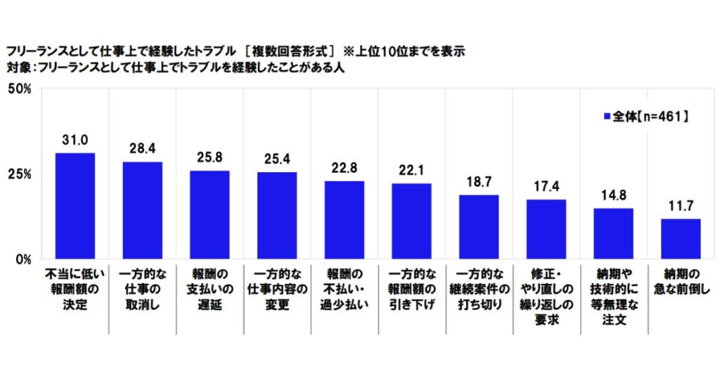 フリーランスとして仕事上経験したトラブル（複数回答）