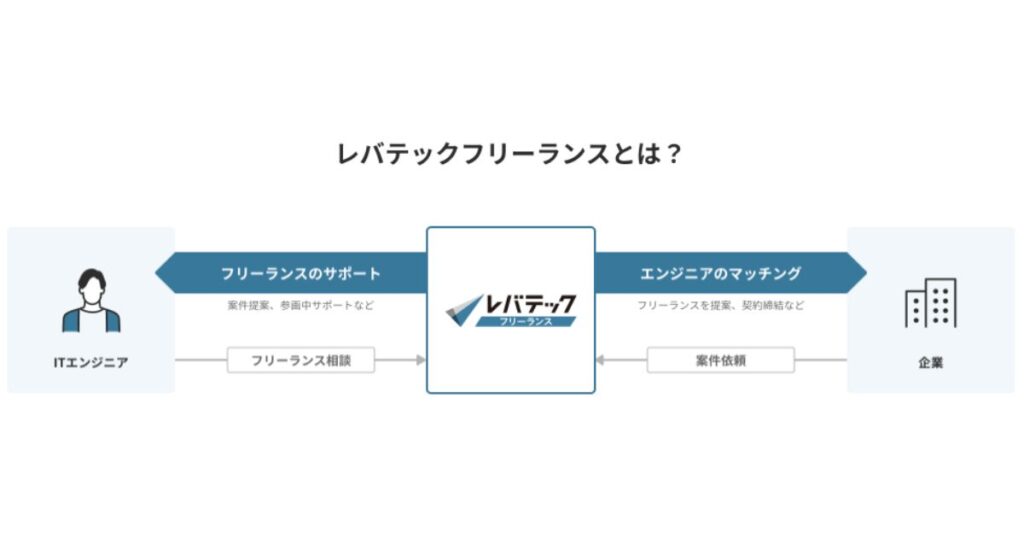 レバテックフリーランスとは？