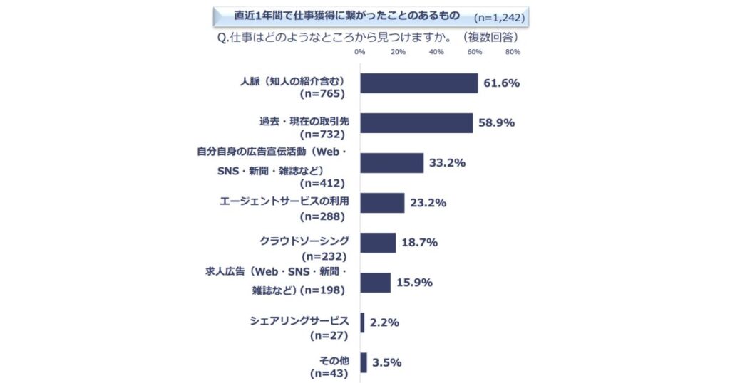 直近1年間で仕事獲得につながったことのあるもの