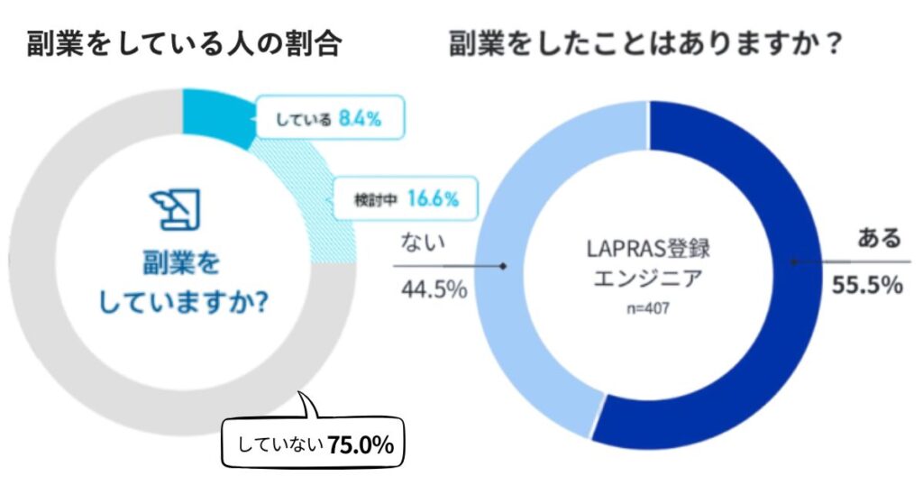 副業をしている人の割合、副業をしたことはあるかのグラフ