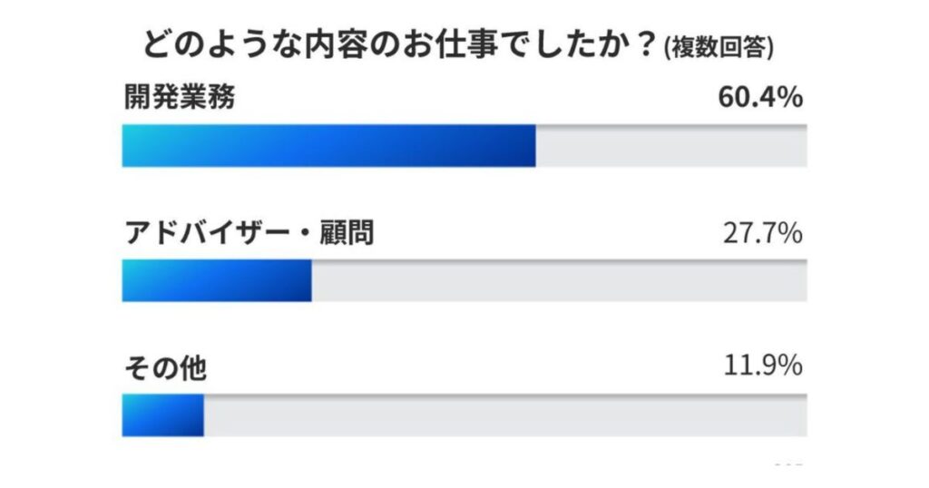 ITエンジニアの副業内容