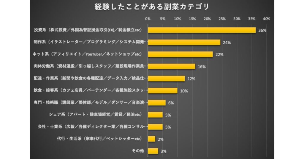 経験したことがある副業カテゴリ