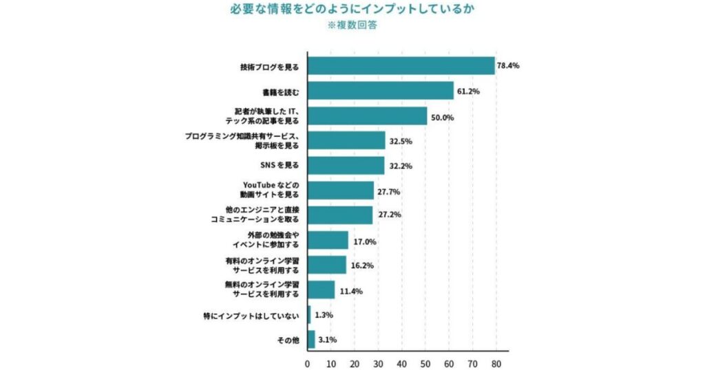 必要な情報をどのようにインプットしているか