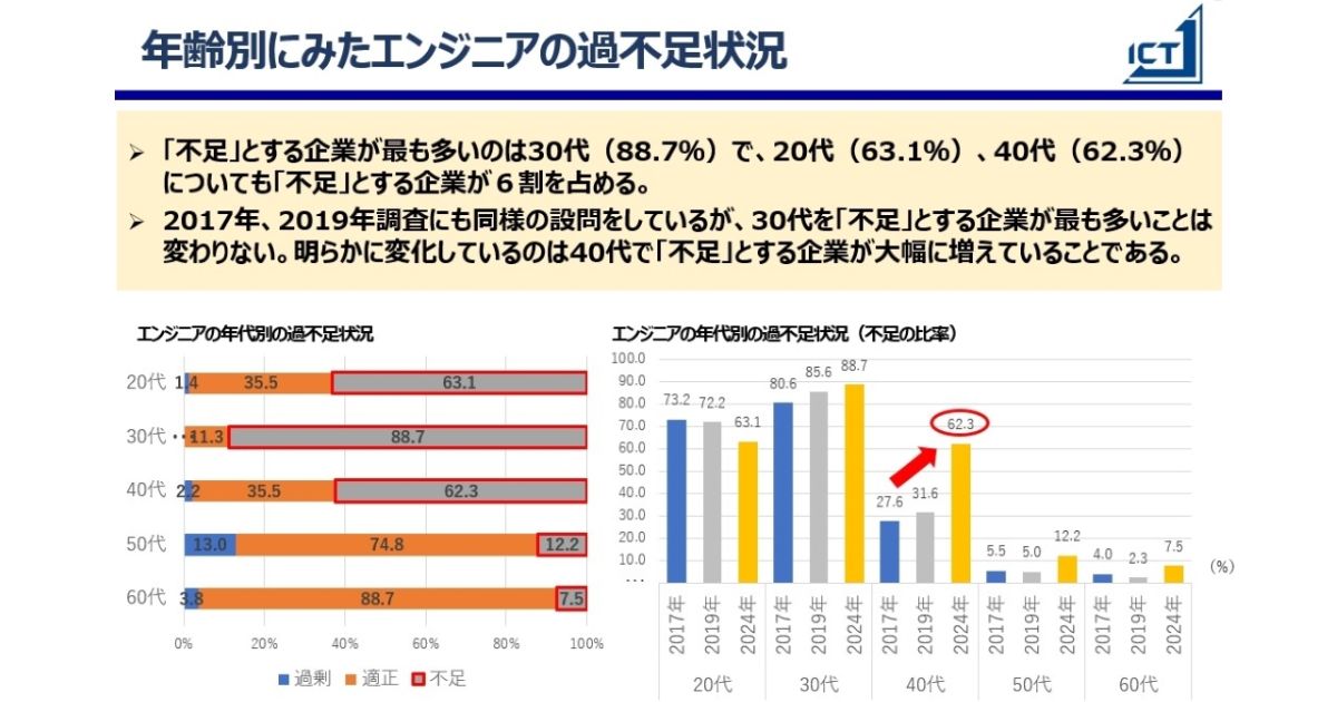 年齢別にみたエンジニアの過不足状況